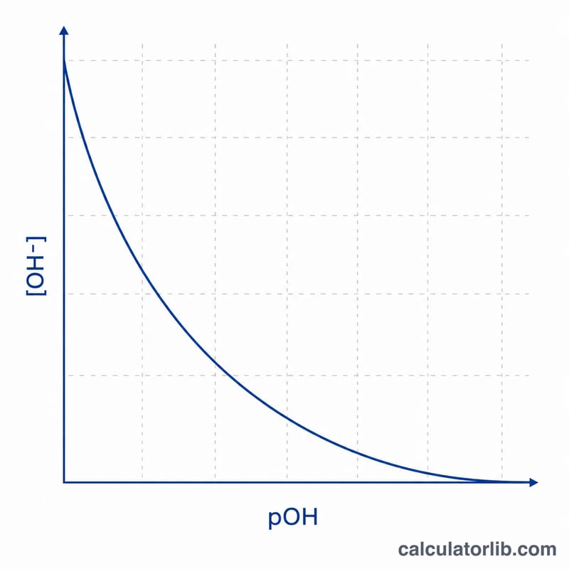 Curve showing hydroxide concentration as a function of pOH on a logarithmic relationship