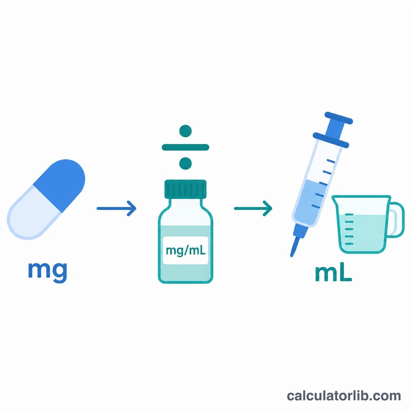 Flat diagram converting a milligram dose into milliliters of liquid medicine using concentration