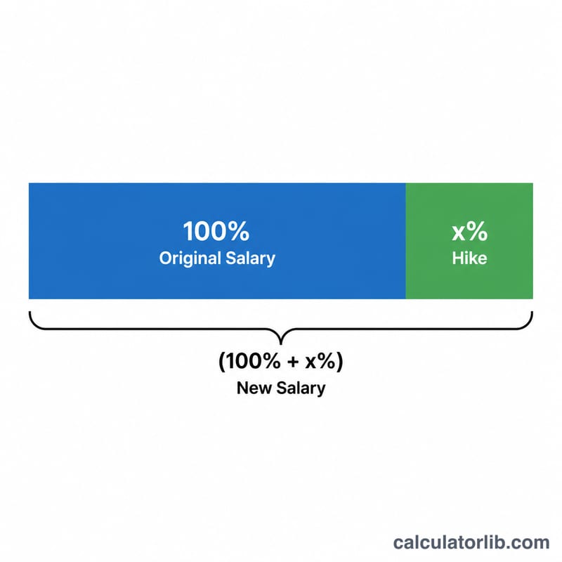 Stacked bar showing original salary plus hike portion combining into total new salary
