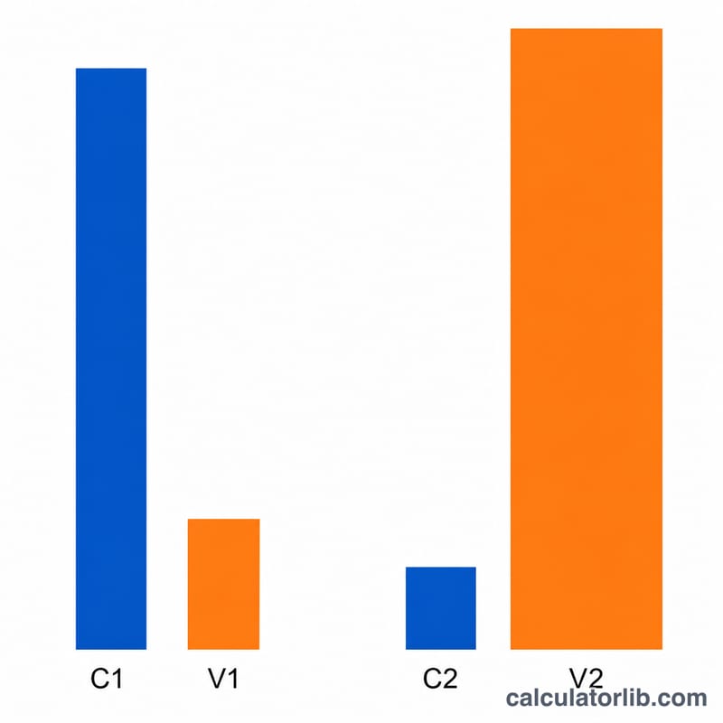 Bar comparison showing concentration decreasing and volume increasing after dilution