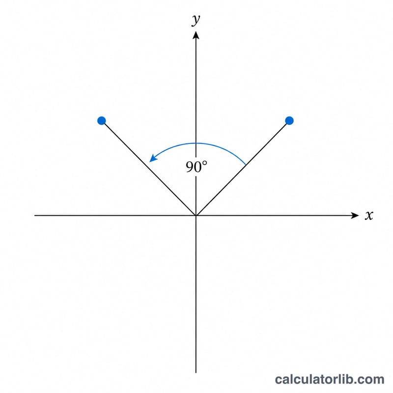 Worked example showing a point rotated 90 degrees around the origin