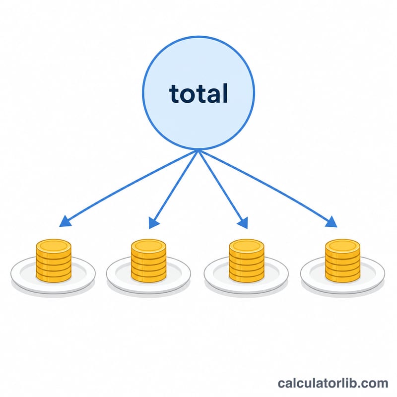 Flat illustration of a total bill split evenly among four people