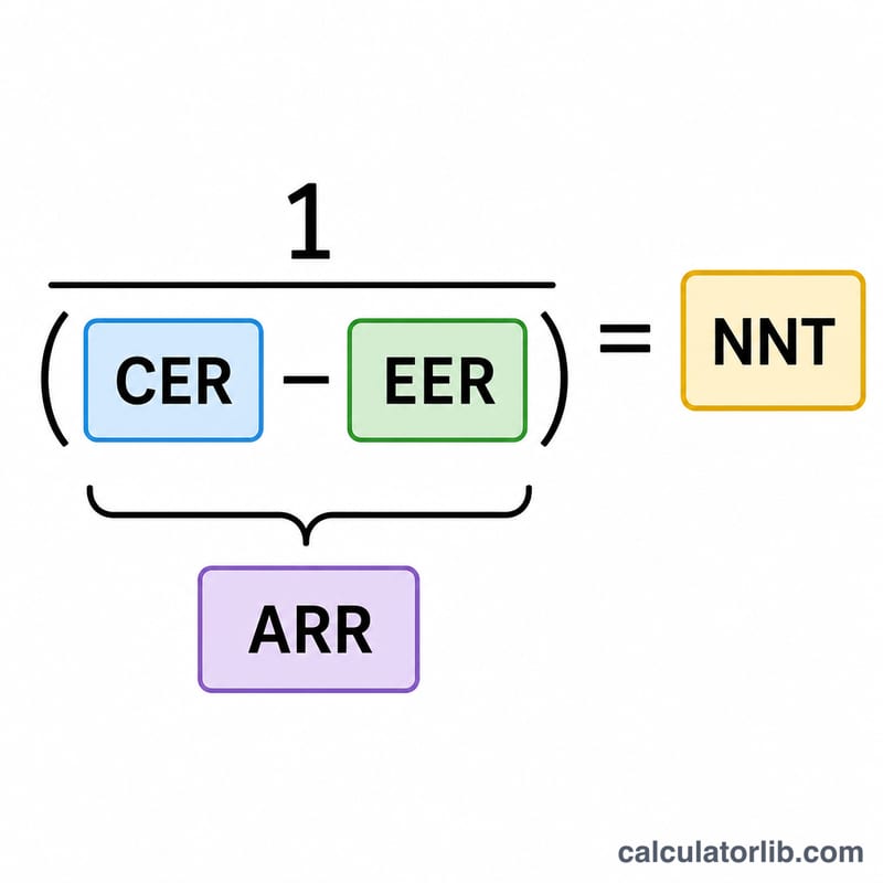 Formula breakdown showing NNT equals one divided by absolute risk reduction