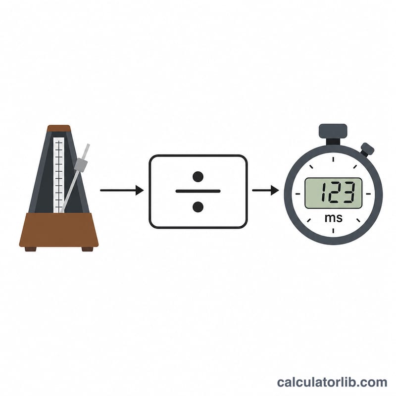 Flat infographic linking BPM through the delay formula to a delay time in milliseconds