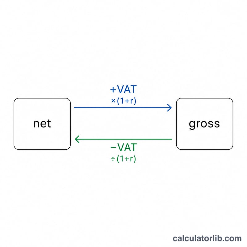 Two arrows showing adding VAT to net and removing VAT from gross