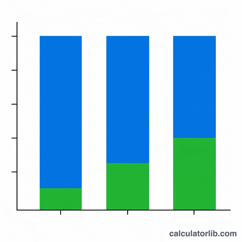 Bar chart comparing how different down payment percentages change the loan amount