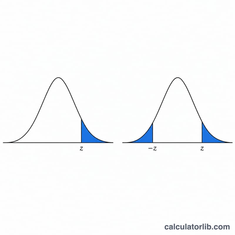 Comparison of one-tailed and two-tailed shaded regions on two bell curves