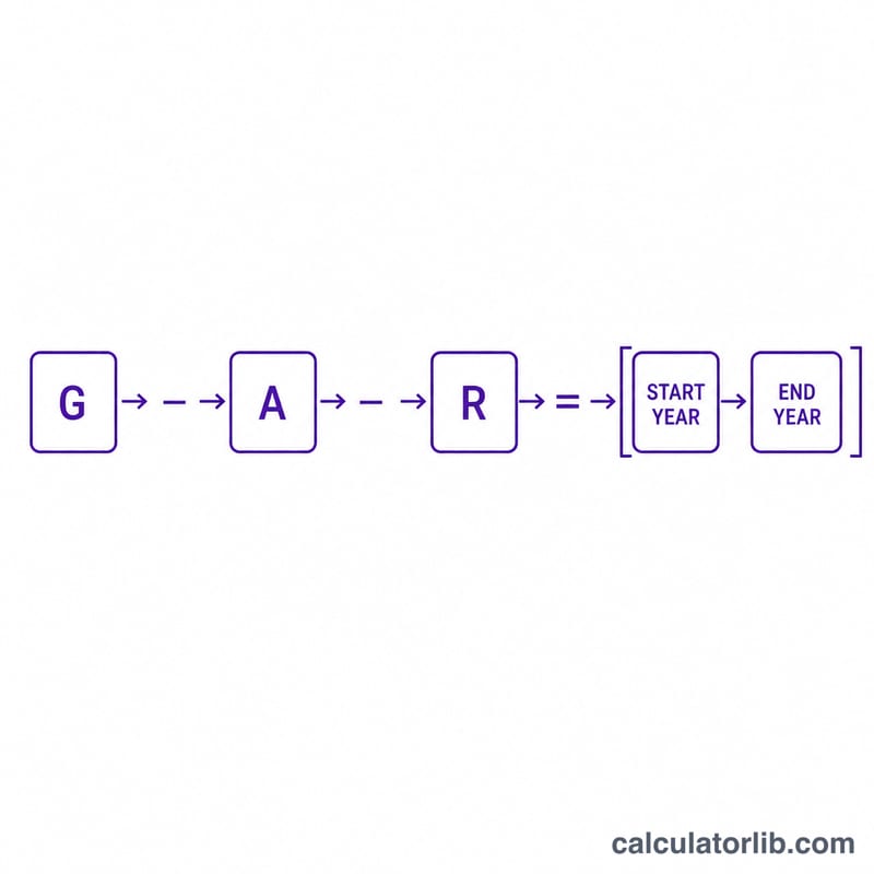 Diagram of birth year subtraction: graduation year minus age at graduation minus offset gives birth year range