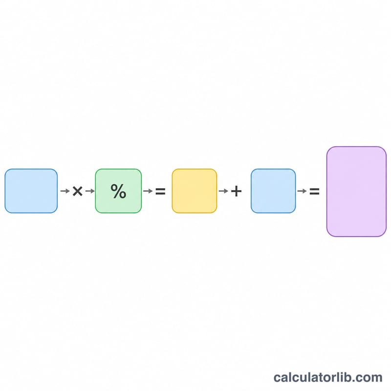 Flat illustration of a price multiplied by a tax rate giving tax added to price for the total