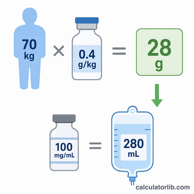 Worked example showing 70 kg patient with 0.4 g per kg dose giving 28 grams and the infusion volume from a 100 mg/mL product