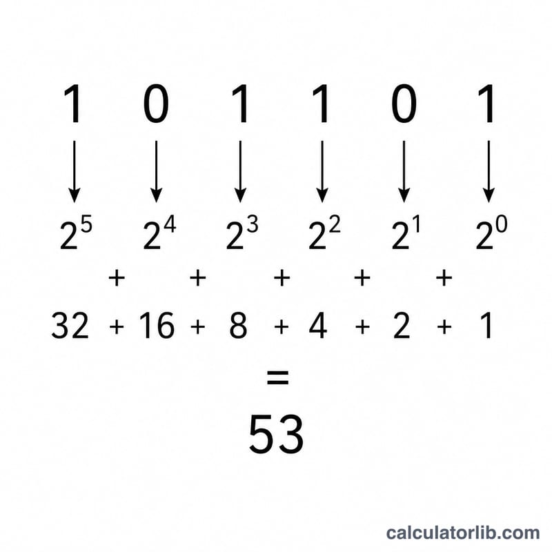 Binary digits mapped to powers-of-two place values summing to a decimal number