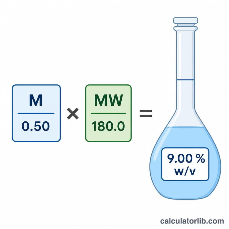 Worked example flask showing molarity, molecular weight, and resulting percent w/v