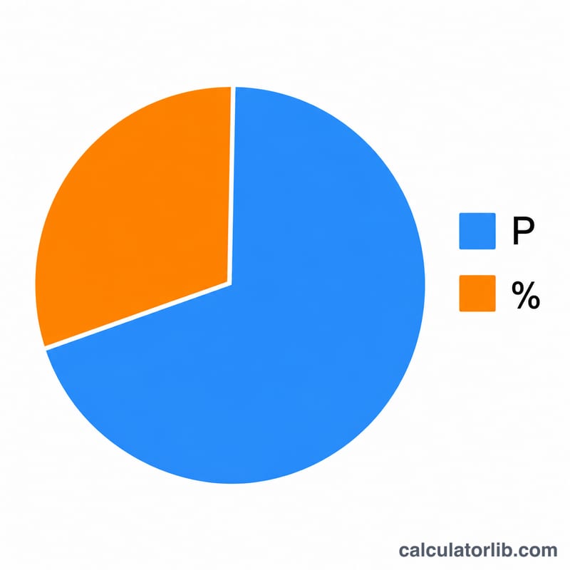 Pie chart comparing total principal versus total interest paid over a loan
