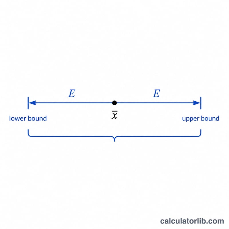 Confidence interval bounds shown on a number line around the sample mean