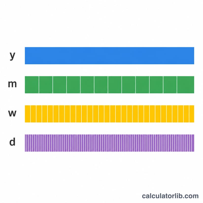 Same duration shown as years, months, weeks and days