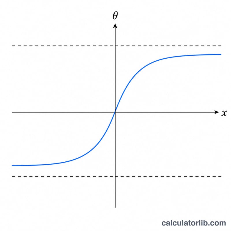 Graph of the arctangent function approaching horizontal asymptotes