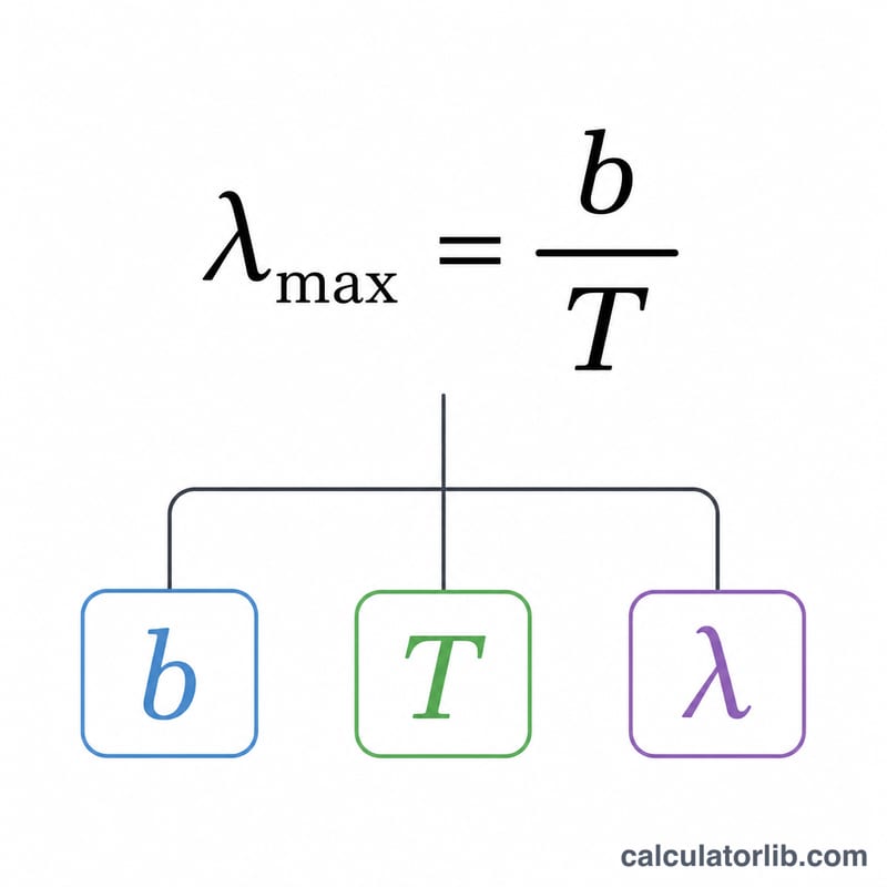 Diagram of Wien's displacement law formula lambda max equals b divided by T with its variables