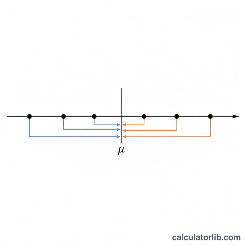 Dot plot of data points along a horizontal axis with a central mean line and arrows showing each point's deviation