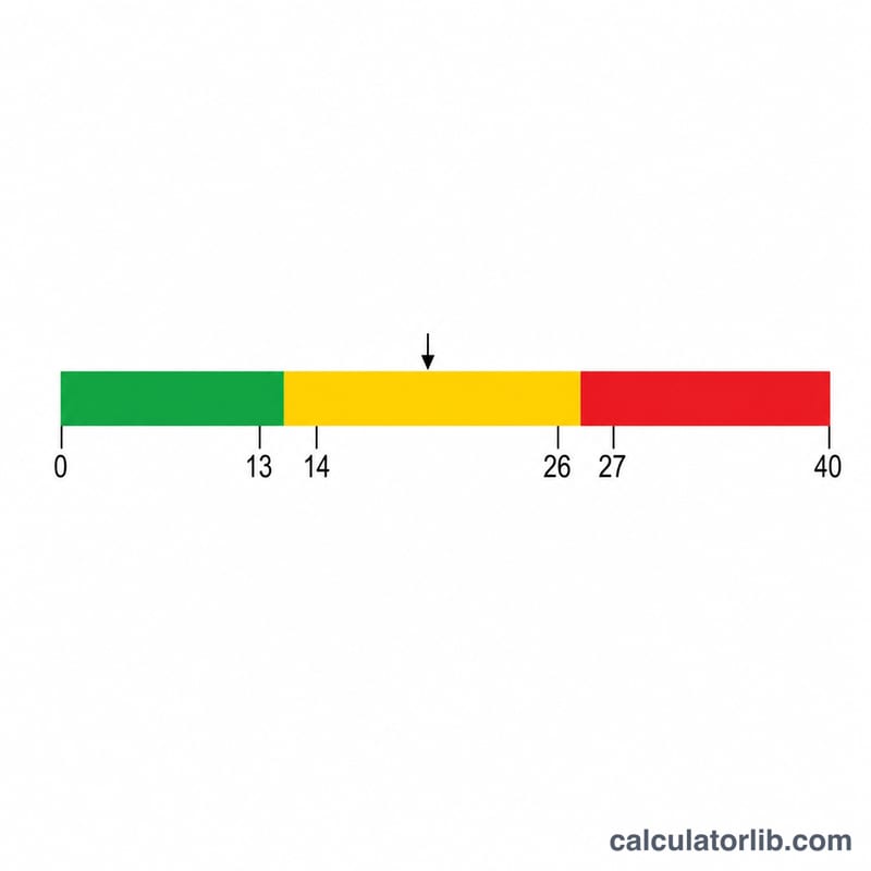 Horizontal bar showing PSS-10 score ranges for low, moderate, and high stress classification