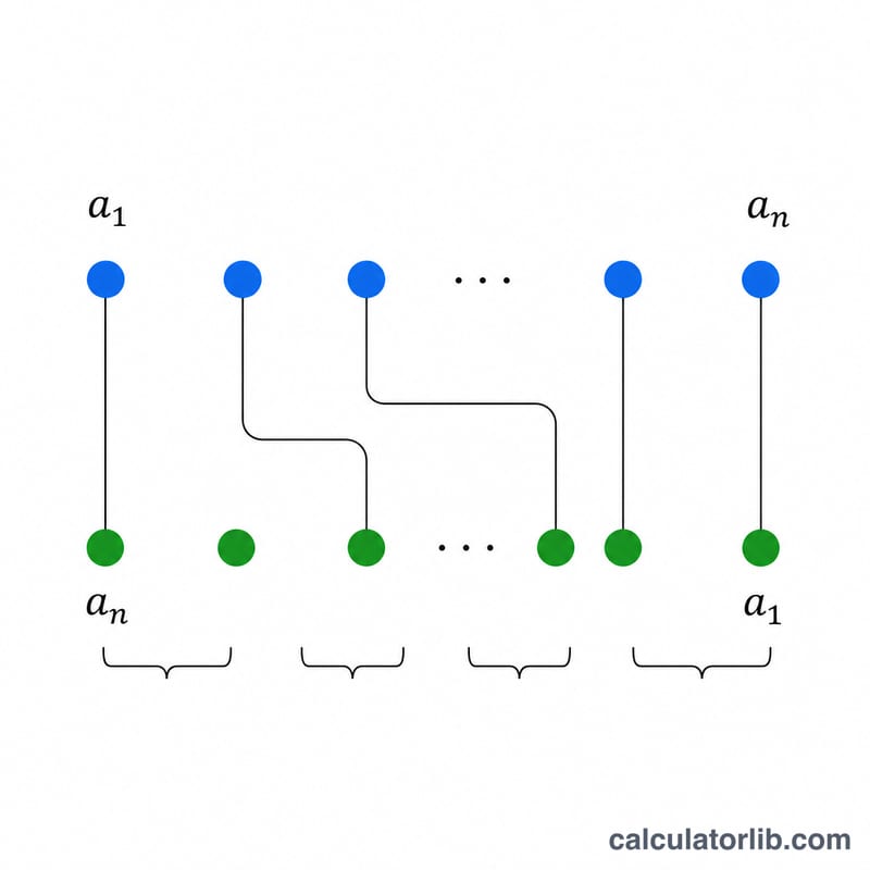 Diagram pairing first and last terms of a sequence to illustrate the sum formula