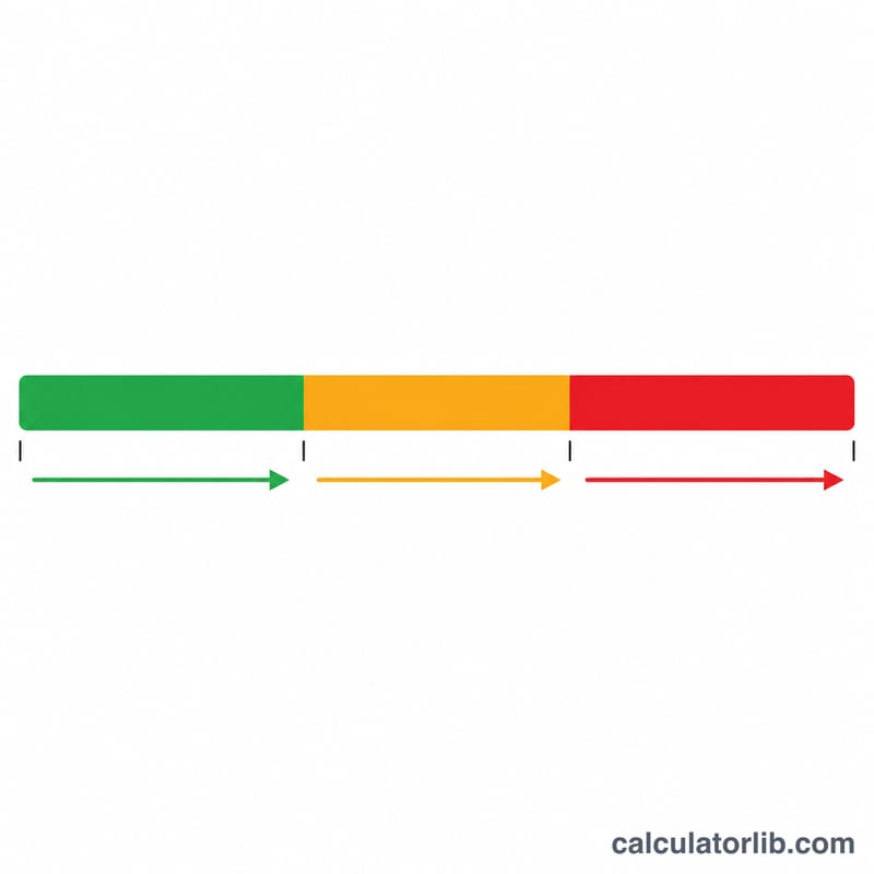 Three-tier risk stratification bar from low to high probability