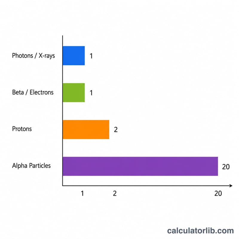 Gráfico de barras de los factores de ponderación de la radiación para fotones, beta, protones y partículas alfa