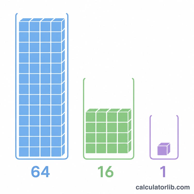 Trois tailles de piles Minecraft montrées comme des conteneurs contenant 64, 16 et 1 objet