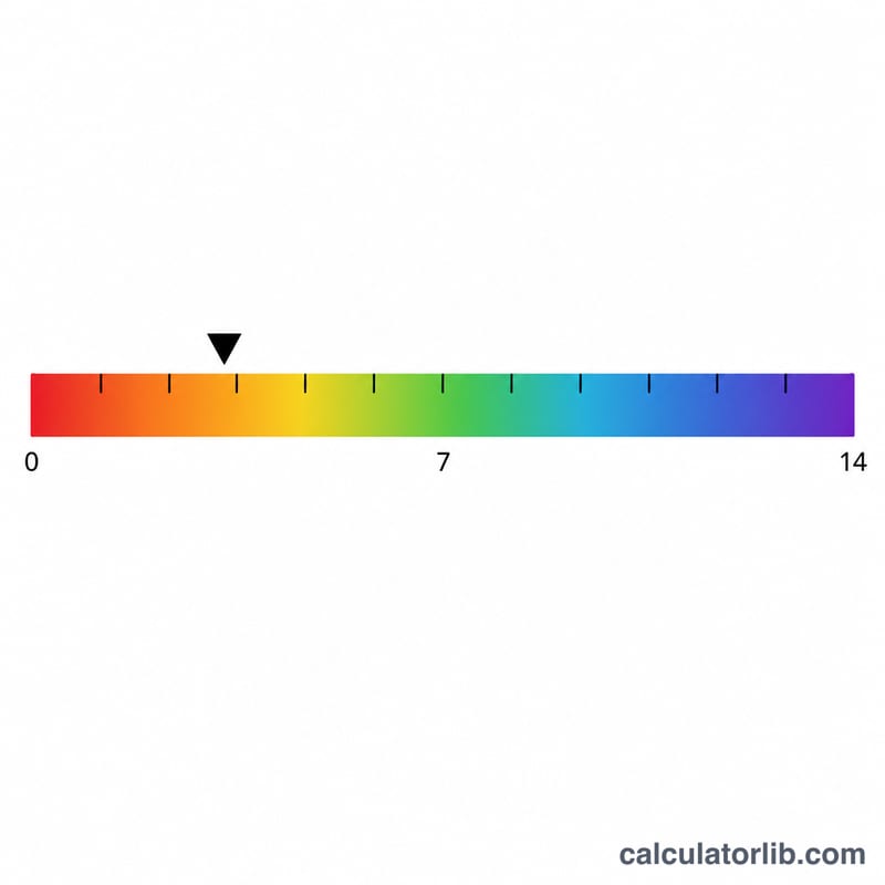 Horizontal pH scale from 0 to 14 with acidic, neutral, and basic regions colored