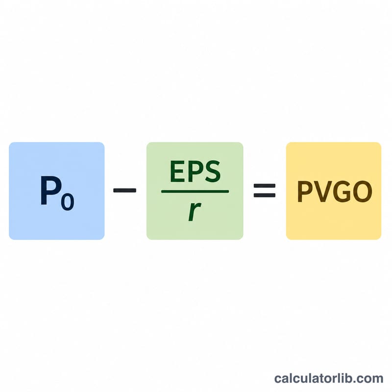 Formula breakdown showing price minus no-growth value equals PVGO