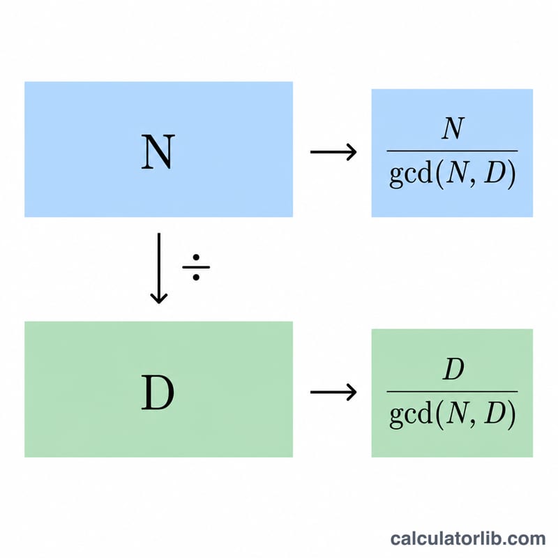 Diagram of dividing numerator N and denominator D by their greatest common factor