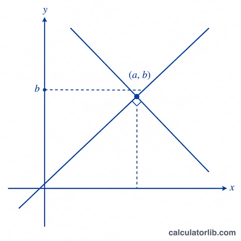 Worked example of a perpendicular line passing through a given point