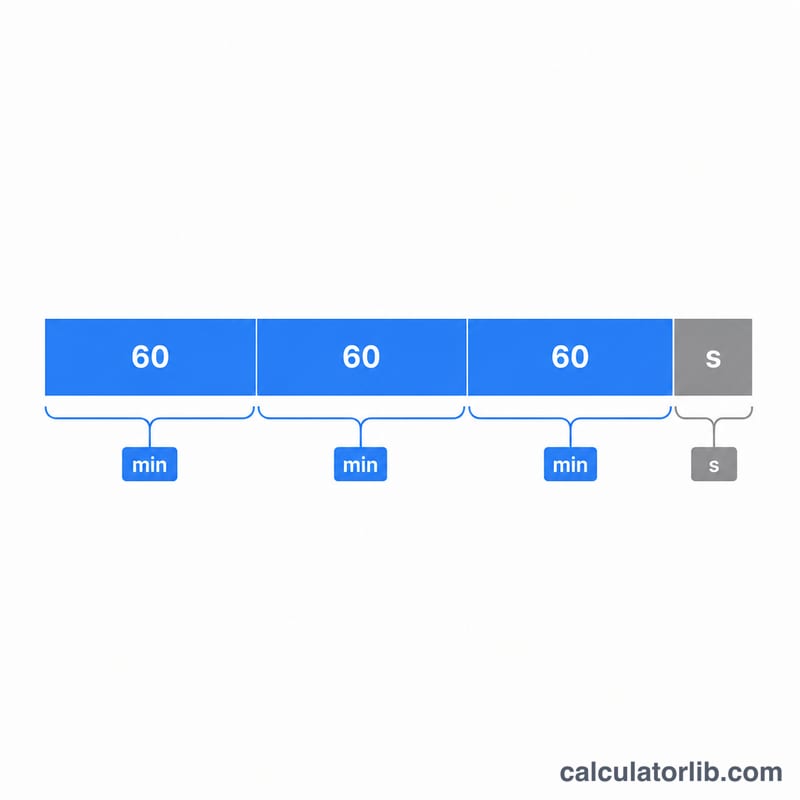 按每 60 秒分组的条形图，显示整数分钟加剩余秒数