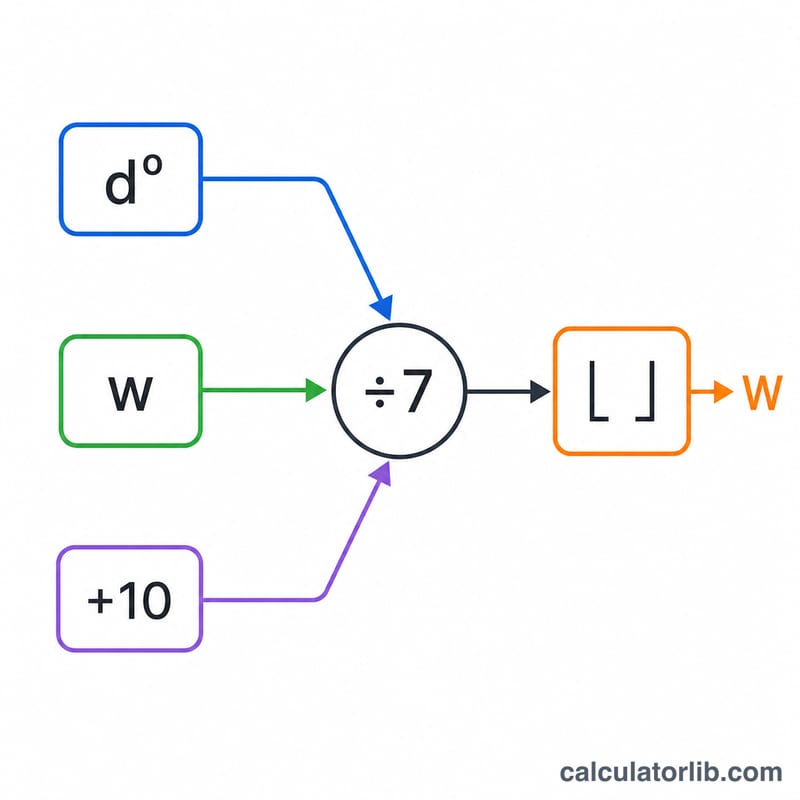 Diagram showing ordinal date, ISO weekday and the +10 offset combining then divided by 7