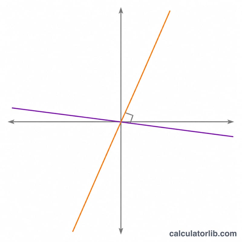 Coordinate plane showing one line with slope 2 and a perpendicular line with slope negative one-half