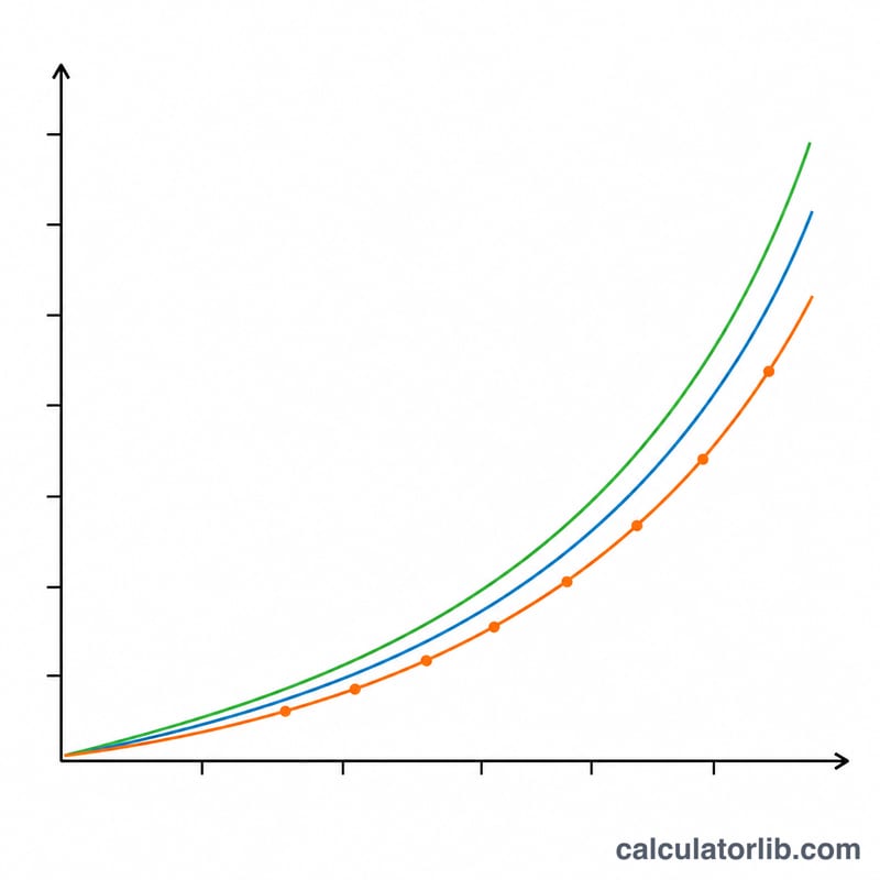 Comparison of growth curves for different compounding frequencies