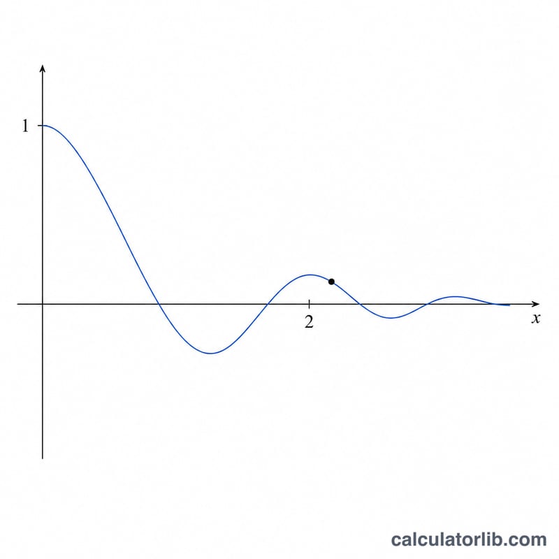 x=2 付近に点が示された j0(x) = sin x / x のグラフ