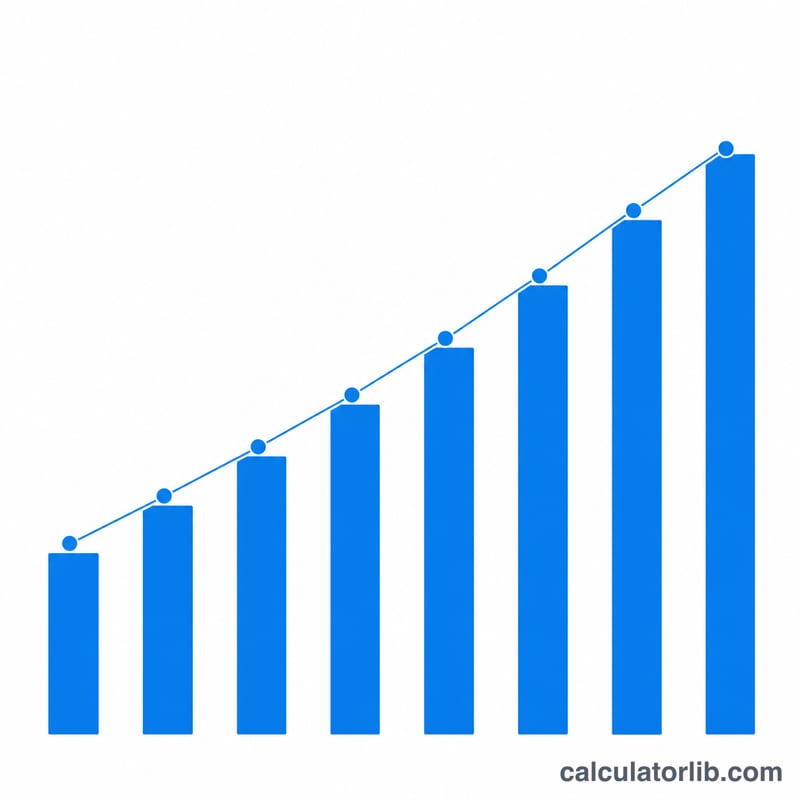 Stepped bars increasing each year showing compounded annual growth