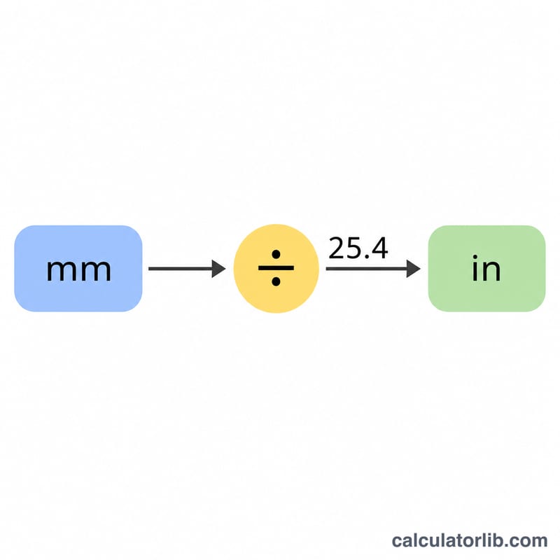 ミリメートルを25.4で割ってインチを求めるフロー図