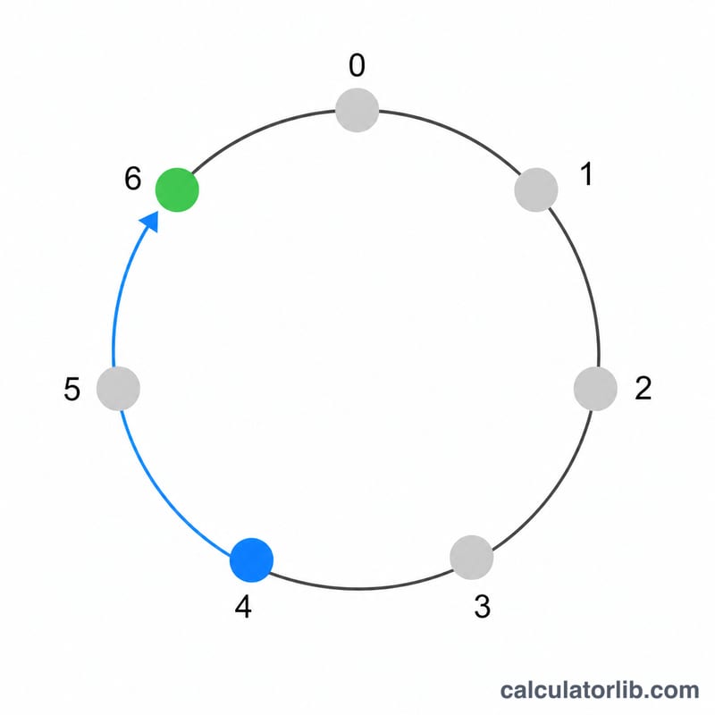 A circular ring of seven weekday dots with an arrow wrapping from a later day forward to an earlier day, illustrating modulo wrap-around.