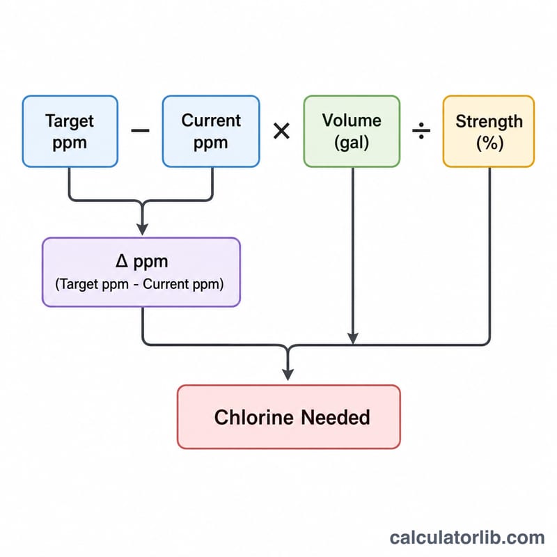 Flowchart of ppm difference times gallons divided by product strength giving ounces