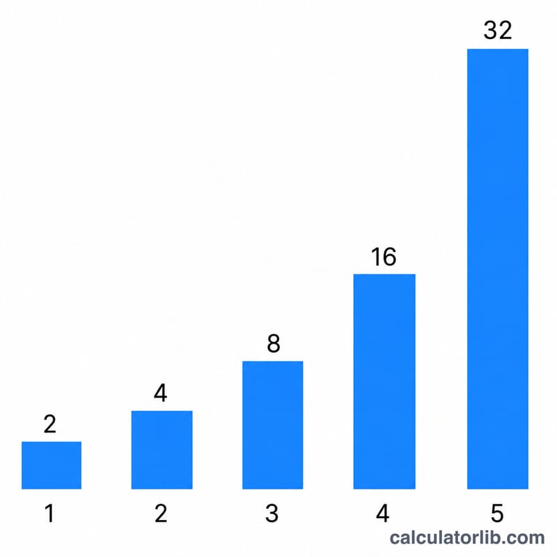 Bar chart showing exponential growth of states 2, 4, 8, 16, 32 for qubits 1 through 5