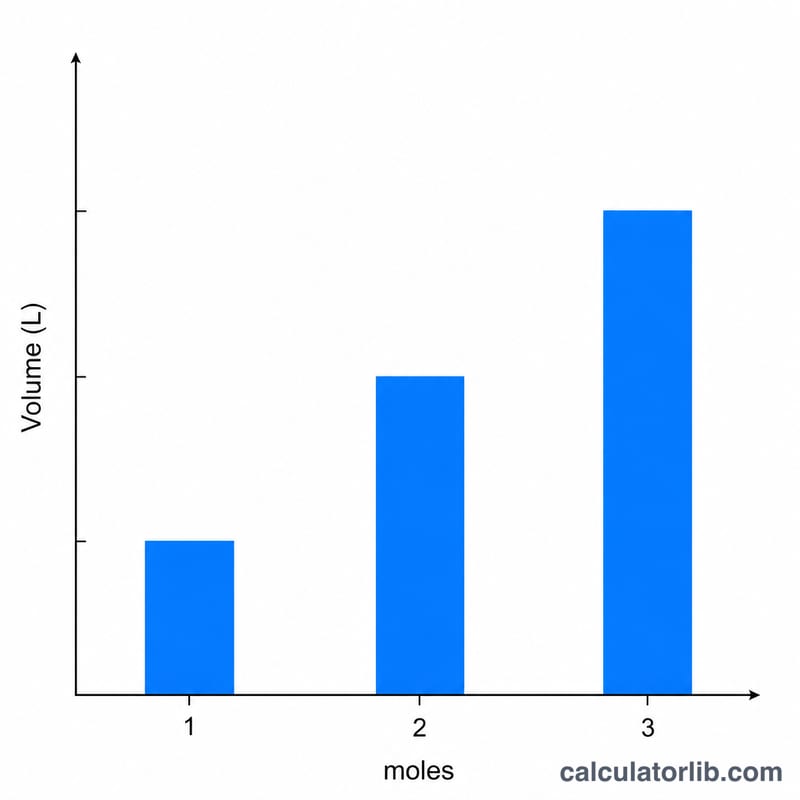 Bar chart comparing gas volume at STP for 1, 2, and 3 moles
