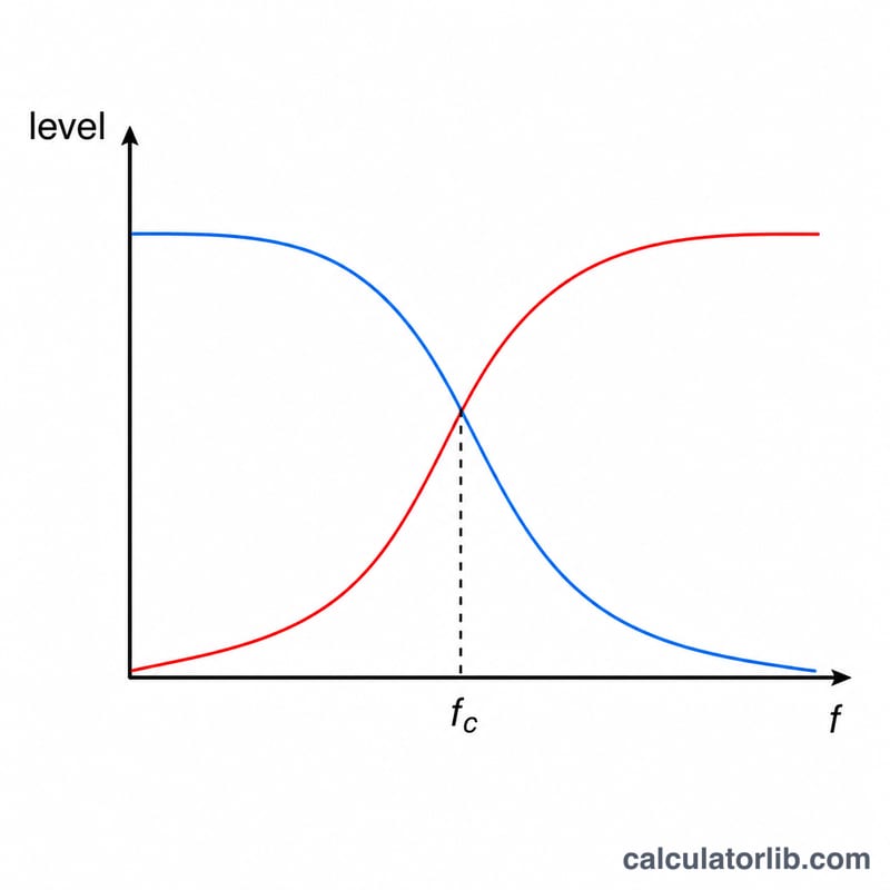 Graph showing two crossing frequency response curves with a 6 dB per octave slope meeting at the crossover frequency