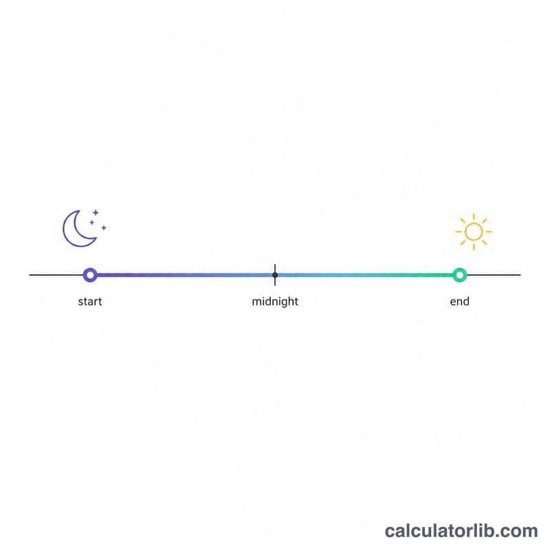 Horizontal timeline crossing midnight showing an overnight duration