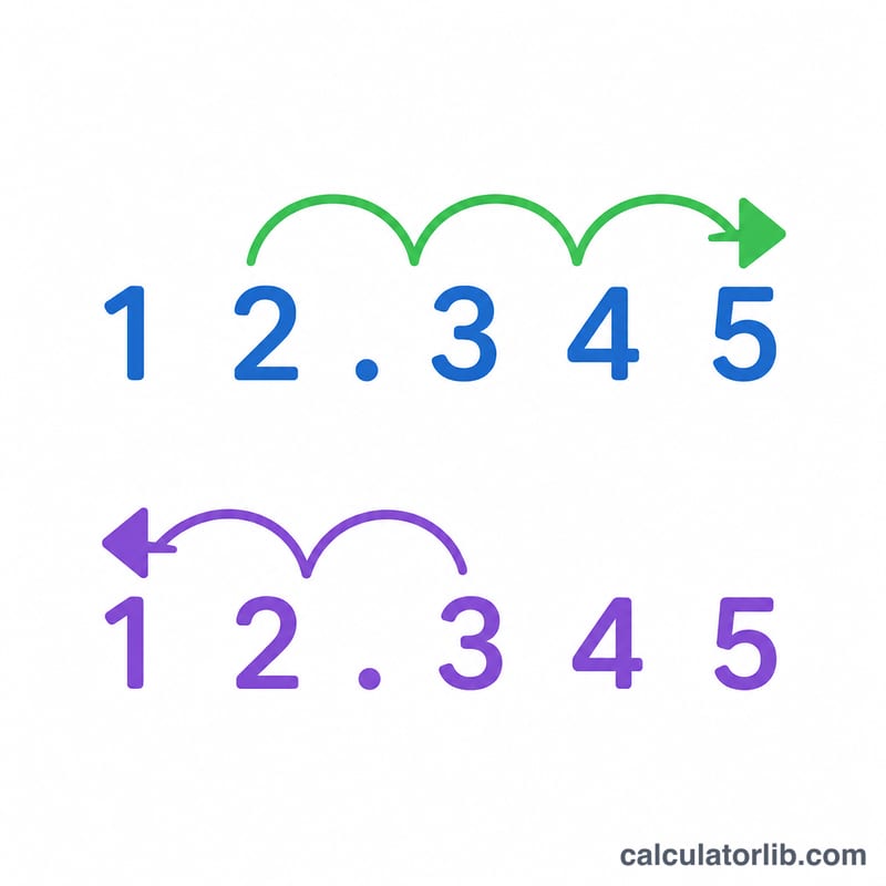 Diagram showing decimal point moving right for a positive exponent