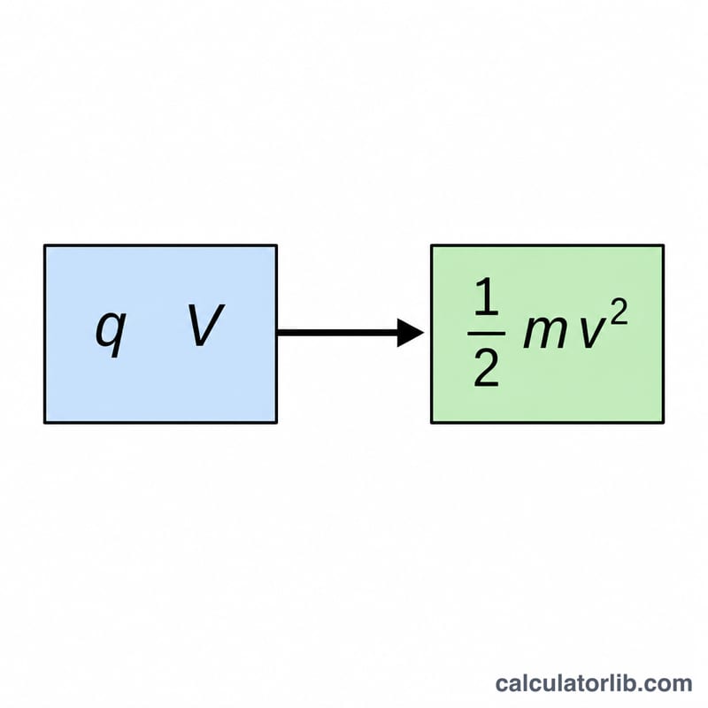 Diagrama de balance de energía que muestra el trabajo eléctrico qV convirtiéndose en energía cinética un medio m v al cuadrado