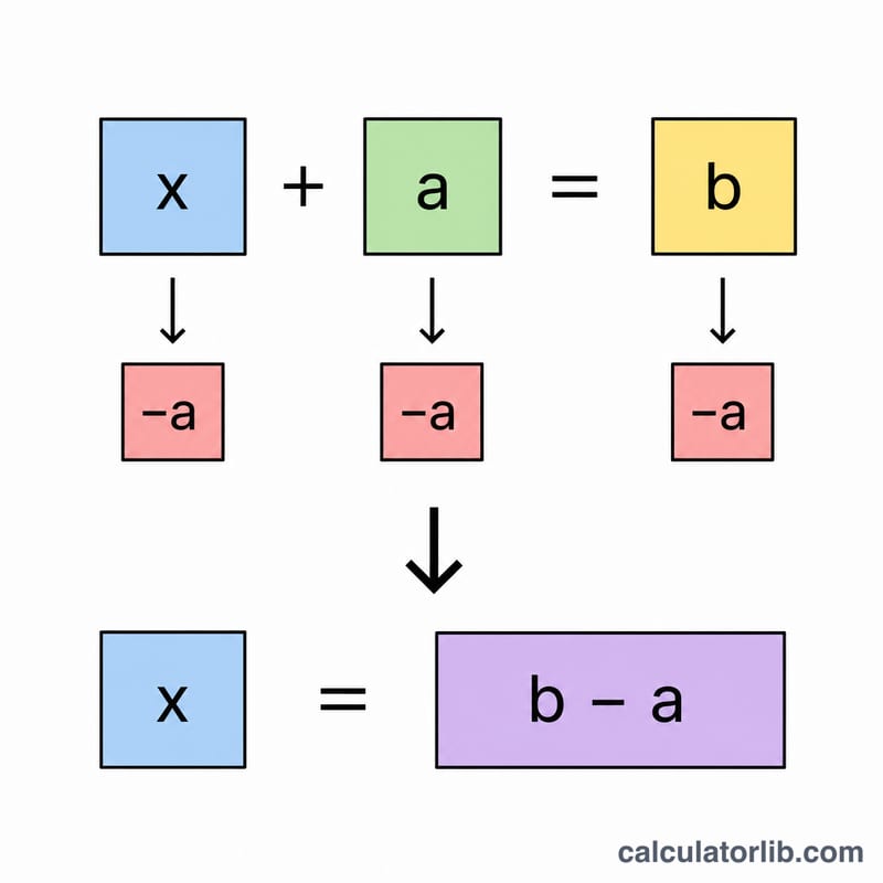 両辺から a を引いて x を求める逆演算を示す図