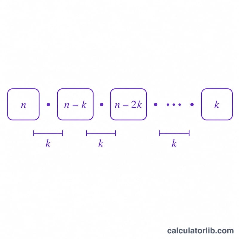 General multifactorial formula illustrated as a chain of multiplied terms decreasing by step k