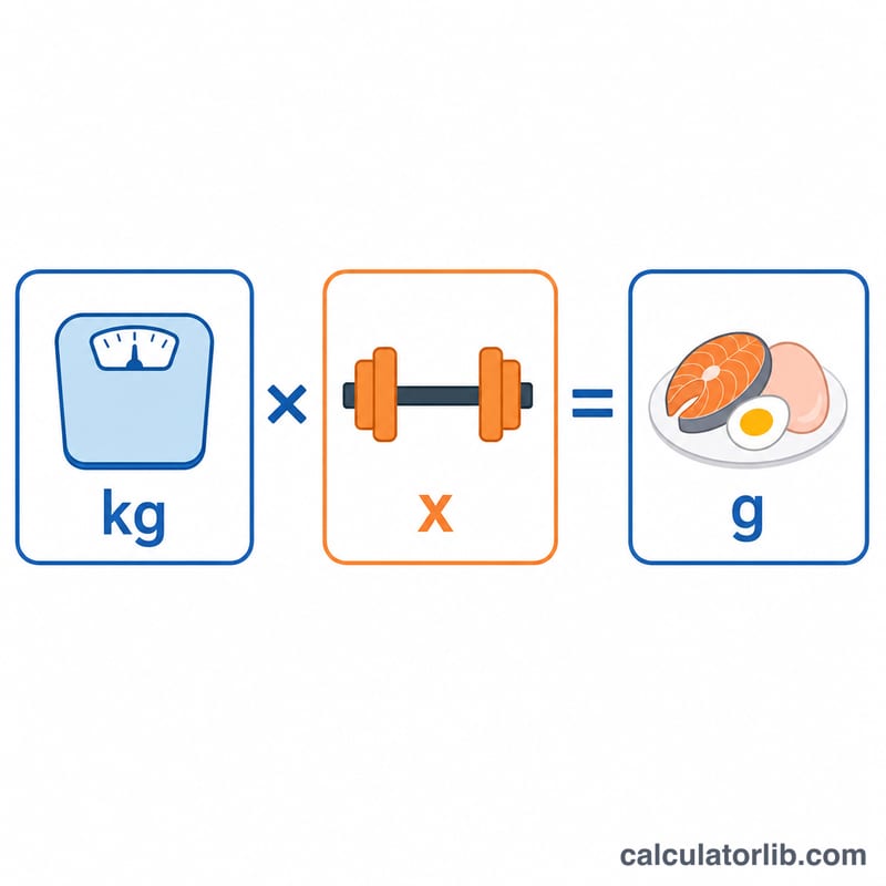 Sơ đồ thể hiện cân nặng nhân hệ số vận động bằng lượng protein hằng ngày tính theo gam