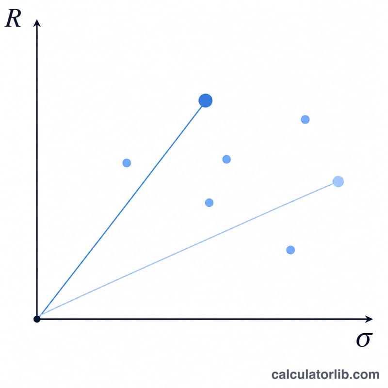 Risk versus return scatter plot illustrating steeper lines as higher Sharpe ratios